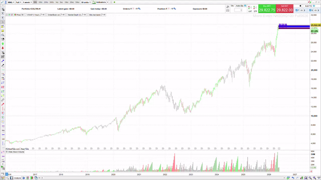 Exercise 1: Learning to Identify Distributions & Retracements in an Uptrend
